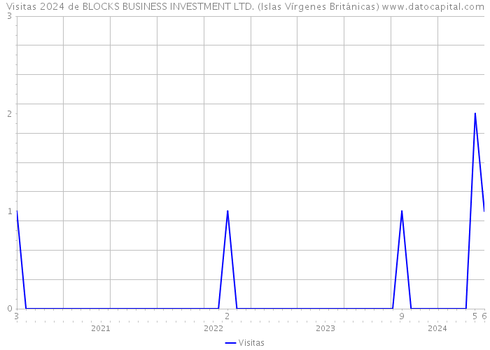 Visitas 2024 de BLOCKS BUSINESS INVESTMENT LTD. (Islas Vírgenes Británicas) 