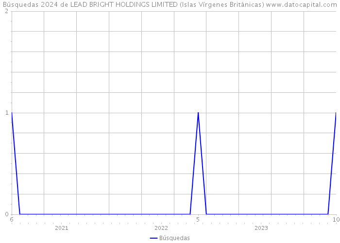 Búsquedas 2024 de LEAD BRIGHT HOLDINGS LIMITED (Islas Vírgenes Británicas) 