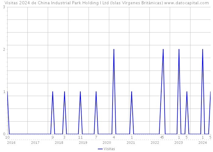 Visitas 2024 de China Industrial Park Holding I Ltd (Islas Vírgenes Británicas) 
