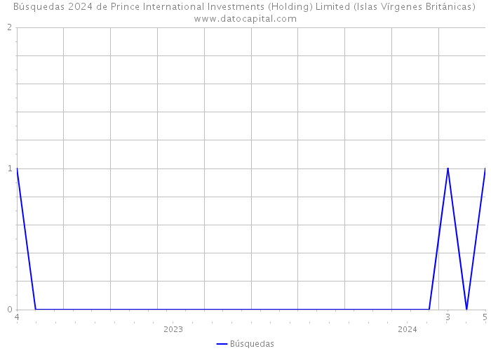 Búsquedas 2024 de Prince International Investments (Holding) Limited (Islas Vírgenes Británicas) 