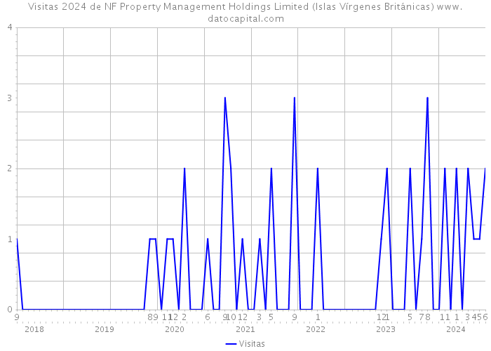 Visitas 2024 de NF Property Management Holdings Limited (Islas Vírgenes Británicas) 