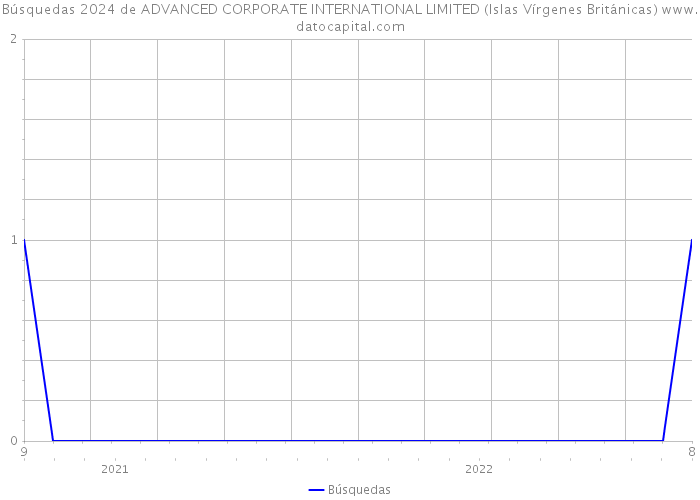 Búsquedas 2024 de ADVANCED CORPORATE INTERNATIONAL LIMITED (Islas Vírgenes Británicas) 