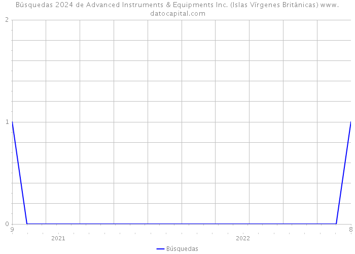 Búsquedas 2024 de Advanced Instruments & Equipments Inc. (Islas Vírgenes Británicas) 
