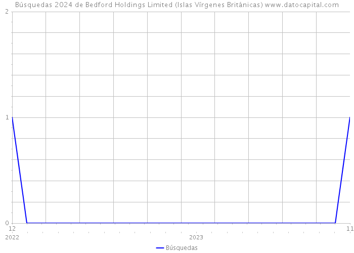 Búsquedas 2024 de Bedford Holdings Limited (Islas Vírgenes Británicas) 