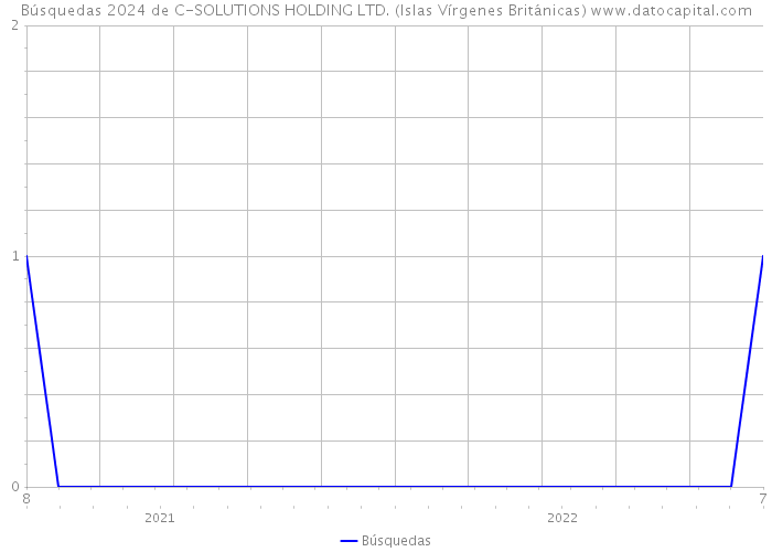 Búsquedas 2024 de C-SOLUTIONS HOLDING LTD. (Islas Vírgenes Británicas) 