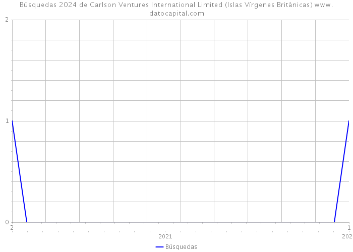 Búsquedas 2024 de Carlson Ventures International Limited (Islas Vírgenes Británicas) 