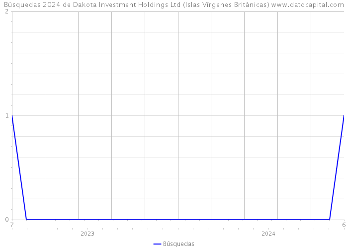 Búsquedas 2024 de Dakota Investment Holdings Ltd (Islas Vírgenes Británicas) 