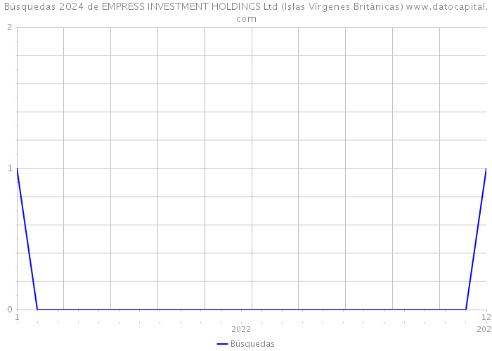 Búsquedas 2024 de EMPRESS INVESTMENT HOLDINGS Ltd (Islas Vírgenes Británicas) 