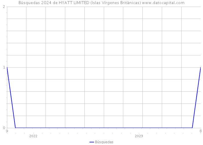 Búsquedas 2024 de HYATT LIMITED (Islas Vírgenes Británicas) 