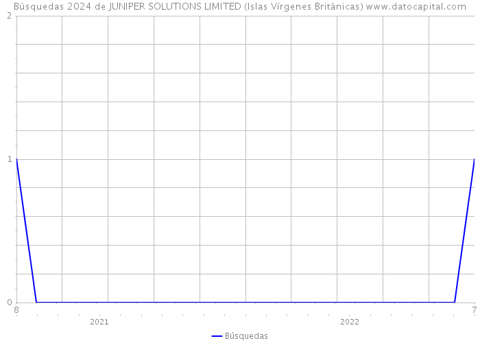Búsquedas 2024 de JUNIPER SOLUTIONS LIMITED (Islas Vírgenes Británicas) 