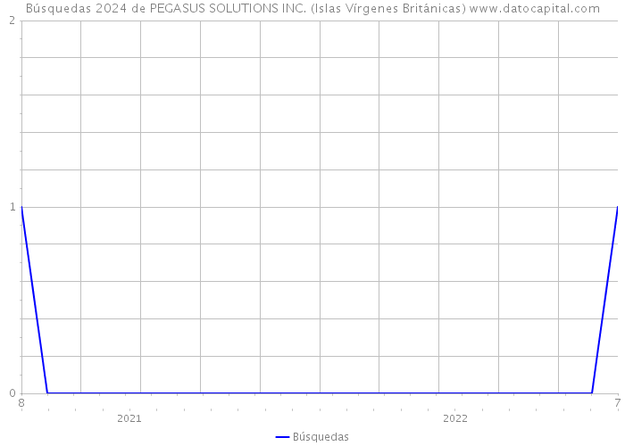 Búsquedas 2024 de PEGASUS SOLUTIONS INC. (Islas Vírgenes Británicas) 