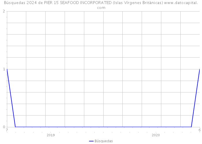 Búsquedas 2024 de PIER 15 SEAFOOD INCORPORATED (Islas Vírgenes Británicas) 