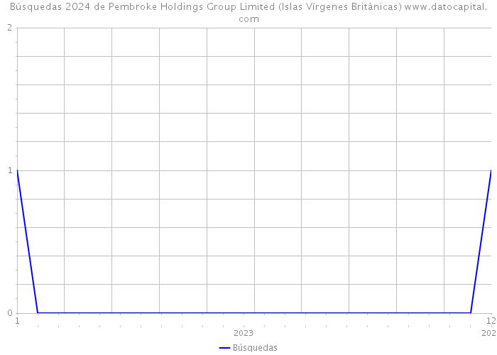 Búsquedas 2024 de Pembroke Holdings Group Limited (Islas Vírgenes Británicas) 