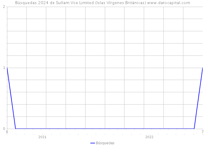 Búsquedas 2024 de Sullam Voe Limited (Islas Vírgenes Británicas) 