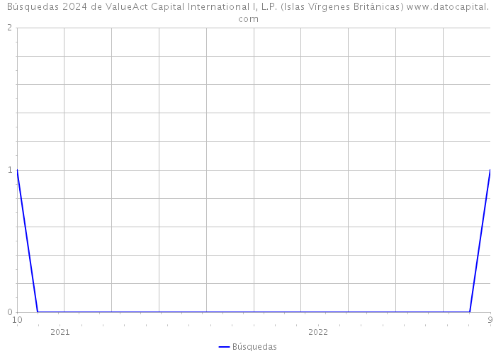 Búsquedas 2024 de ValueAct Capital International I, L.P. (Islas Vírgenes Británicas) 