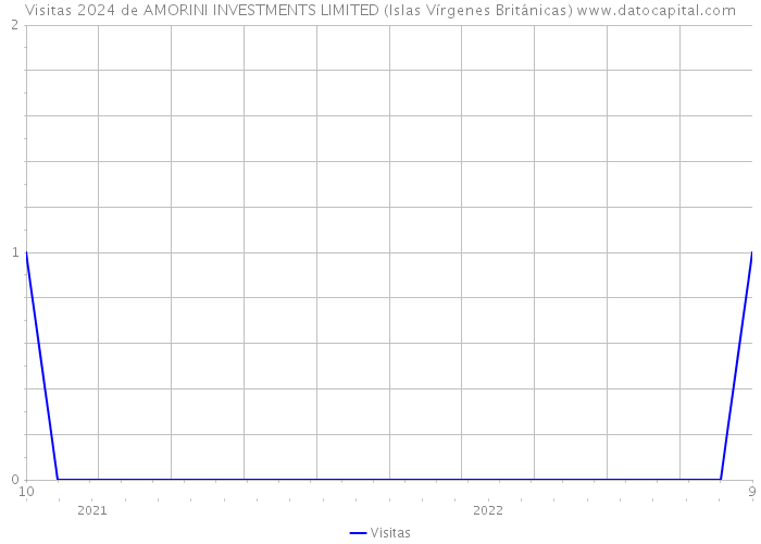 Visitas 2024 de AMORINI INVESTMENTS LIMITED (Islas Vírgenes Británicas) 