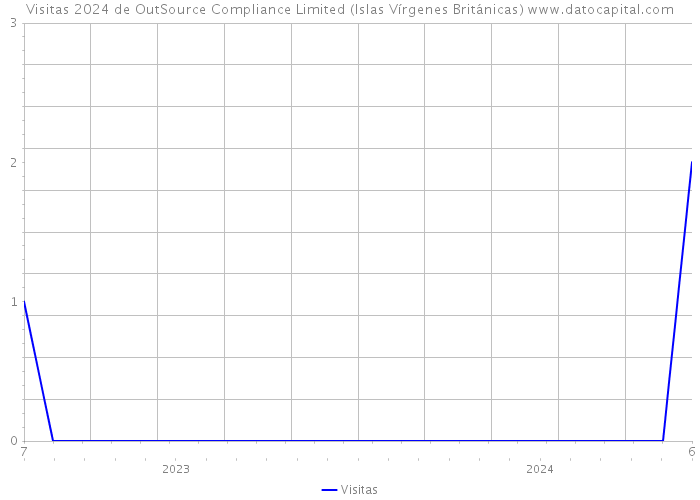Visitas 2024 de OutSource Compliance Limited (Islas Vírgenes Británicas) 