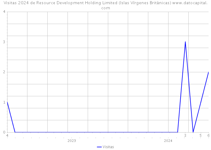 Visitas 2024 de Resource Development Holding Limited (Islas Vírgenes Británicas) 