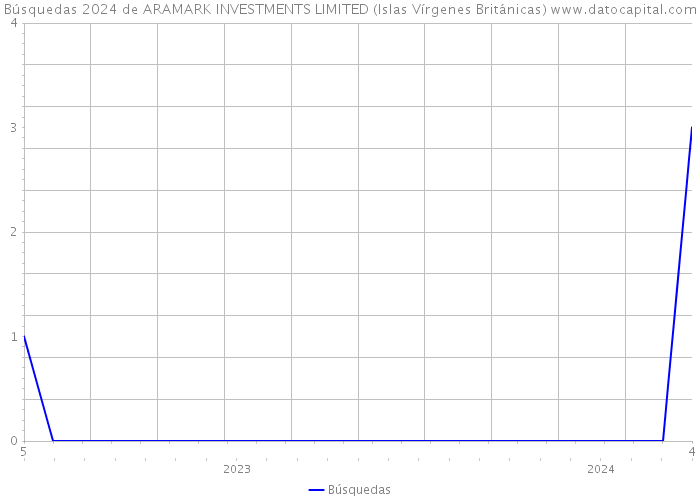 Búsquedas 2024 de ARAMARK INVESTMENTS LIMITED (Islas Vírgenes Británicas) 