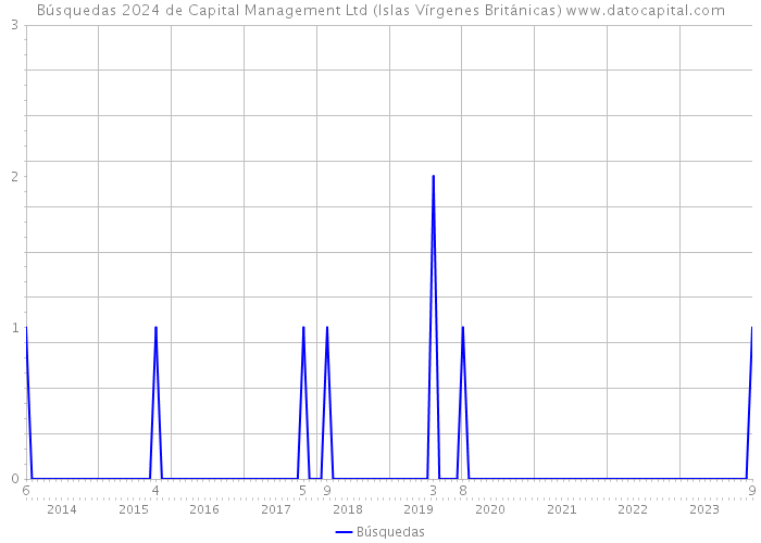 Búsquedas 2024 de Capital Management Ltd (Islas Vírgenes Británicas) 