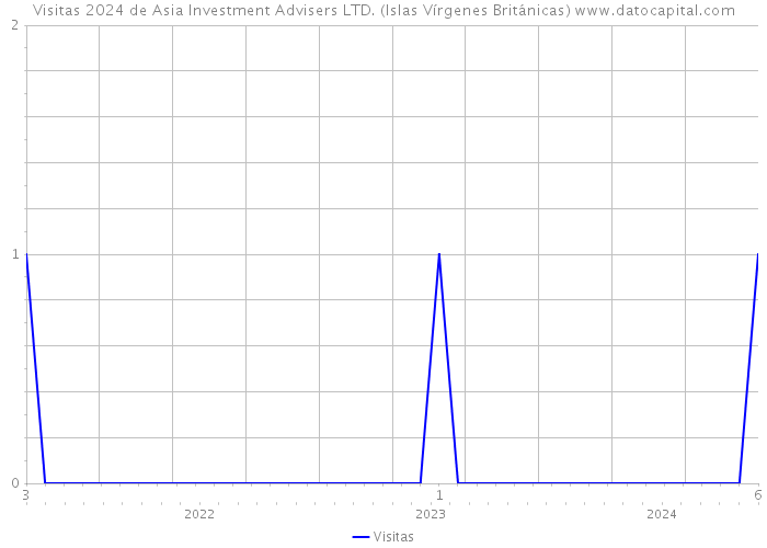 Visitas 2024 de Asia Investment Advisers LTD. (Islas Vírgenes Británicas) 