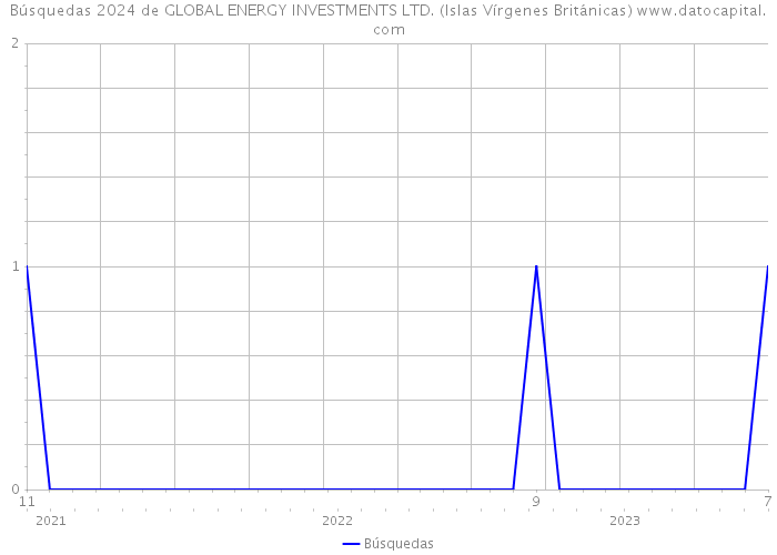 Búsquedas 2024 de GLOBAL ENERGY INVESTMENTS LTD. (Islas Vírgenes Británicas) 