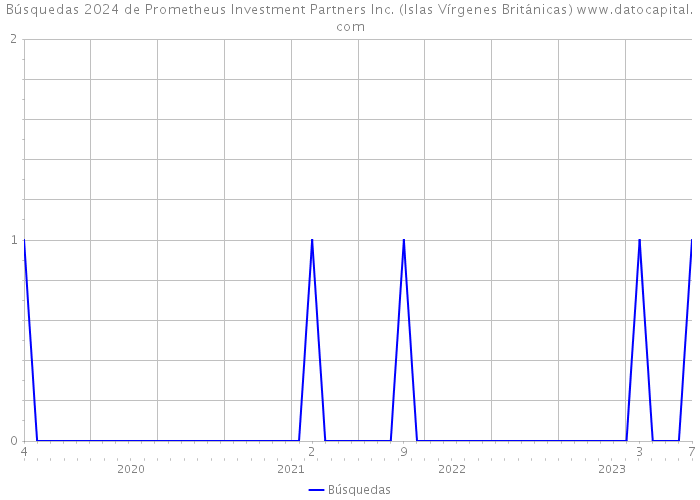 Búsquedas 2024 de Prometheus Investment Partners Inc. (Islas Vírgenes Británicas) 