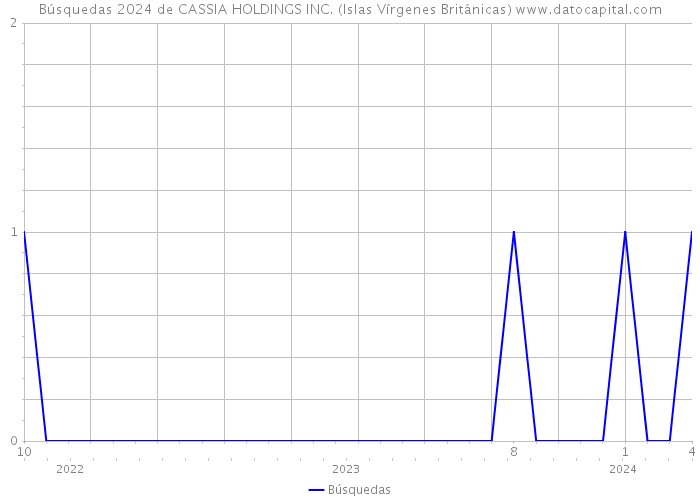 Búsquedas 2024 de CASSIA HOLDINGS INC. (Islas Vírgenes Británicas) 
