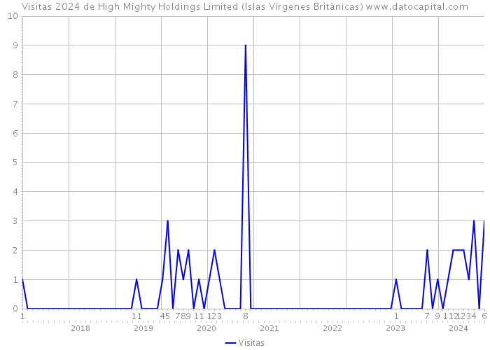 Visitas 2024 de High Mighty Holdings Limited (Islas Vírgenes Británicas) 
