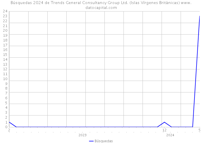 Búsquedas 2024 de Trends General Consultancy Group Ltd. (Islas Vírgenes Británicas) 
