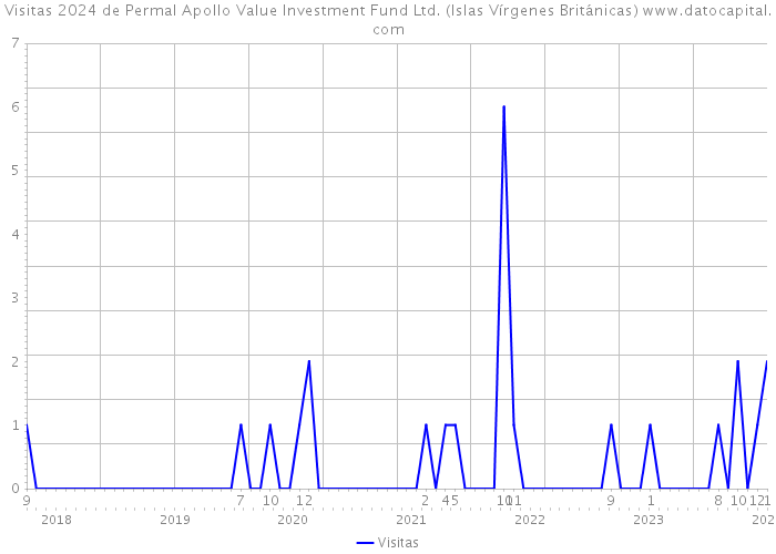 Visitas 2024 de Permal Apollo Value Investment Fund Ltd. (Islas Vírgenes Británicas) 