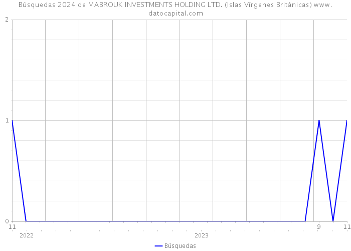 Búsquedas 2024 de MABROUK INVESTMENTS HOLDING LTD. (Islas Vírgenes Británicas) 