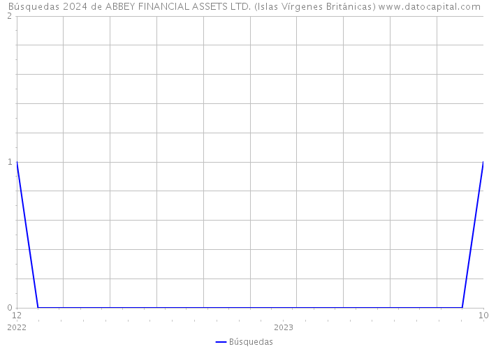 Búsquedas 2024 de ABBEY FINANCIAL ASSETS LTD. (Islas Vírgenes Británicas) 