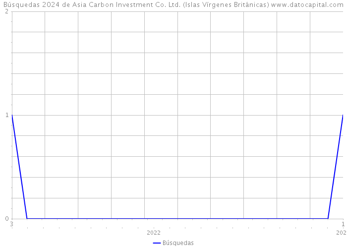 Búsquedas 2024 de Asia Carbon Investment Co. Ltd. (Islas Vírgenes Británicas) 