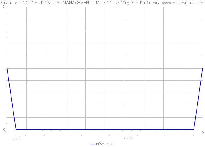 Búsquedas 2024 de B CAPITAL MANAGEMENT LIMITED (Islas Vírgenes Británicas) 