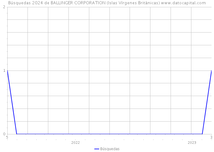 Búsquedas 2024 de BALLINGER CORPORATION (Islas Vírgenes Británicas) 