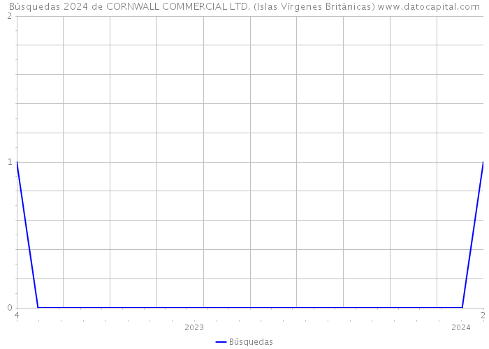 Búsquedas 2024 de CORNWALL COMMERCIAL LTD. (Islas Vírgenes Británicas) 