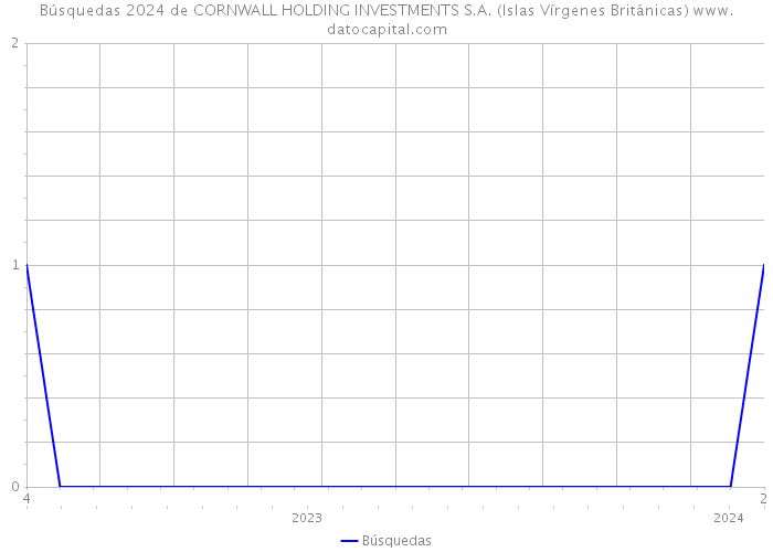Búsquedas 2024 de CORNWALL HOLDING INVESTMENTS S.A. (Islas Vírgenes Británicas) 