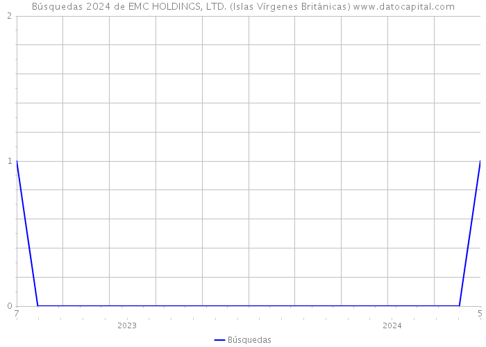 Búsquedas 2024 de EMC HOLDINGS, LTD. (Islas Vírgenes Británicas) 