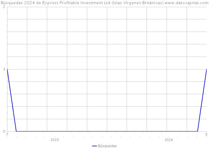 Búsquedas 2024 de Express Profitable Investment Ltd (Islas Vírgenes Británicas) 