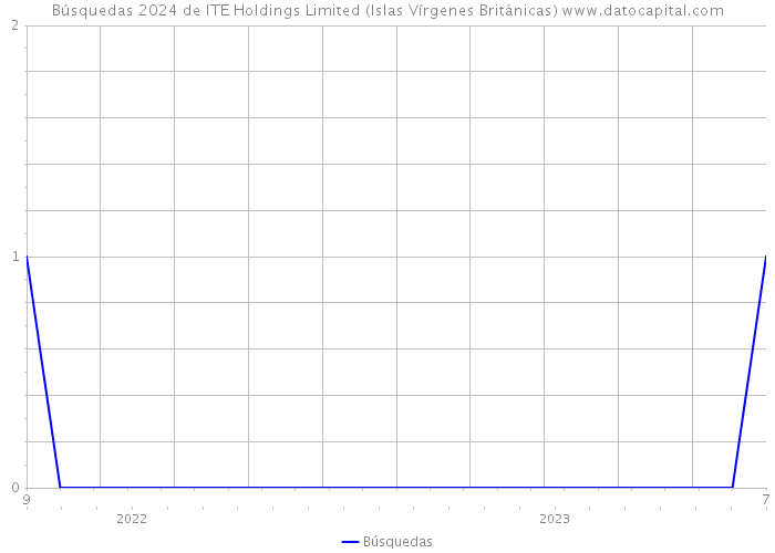 Búsquedas 2024 de ITE Holdings Limited (Islas Vírgenes Británicas) 