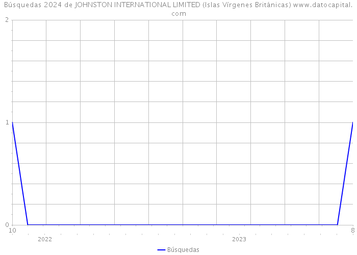 Búsquedas 2024 de JOHNSTON INTERNATIONAL LIMITED (Islas Vírgenes Británicas) 