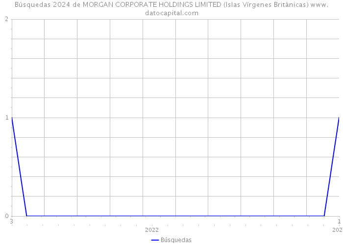 Búsquedas 2024 de MORGAN CORPORATE HOLDINGS LIMITED (Islas Vírgenes Británicas) 