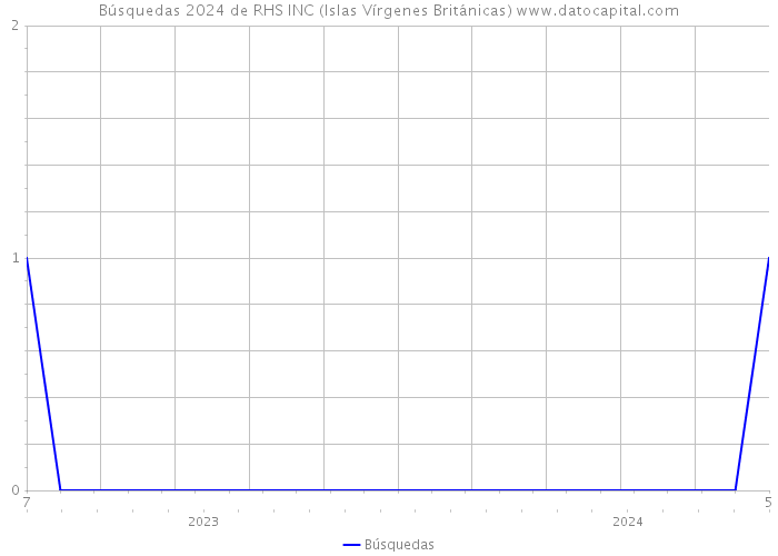 Búsquedas 2024 de RHS INC (Islas Vírgenes Británicas) 