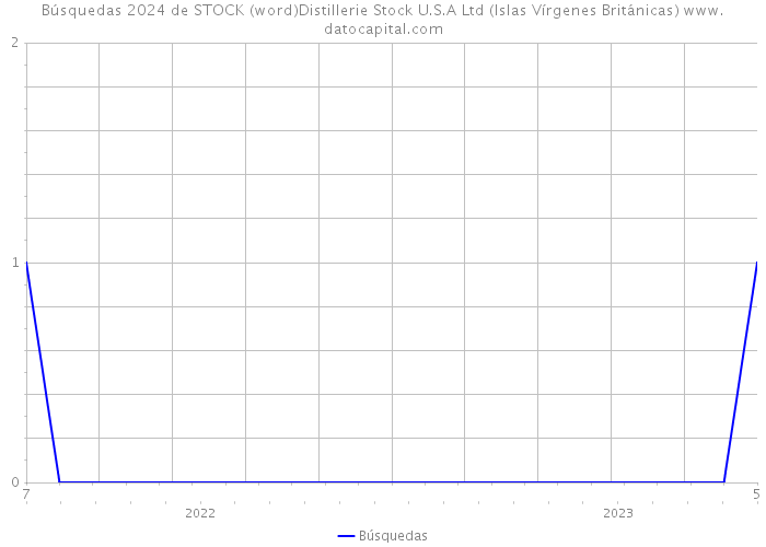 Búsquedas 2024 de STOCK (word)Distillerie Stock U.S.A Ltd (Islas Vírgenes Británicas) 