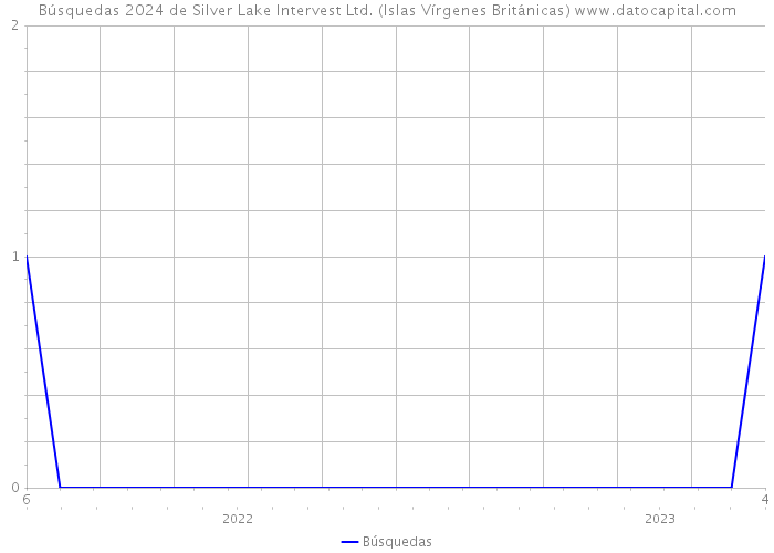 Búsquedas 2024 de Silver Lake Intervest Ltd. (Islas Vírgenes Británicas) 