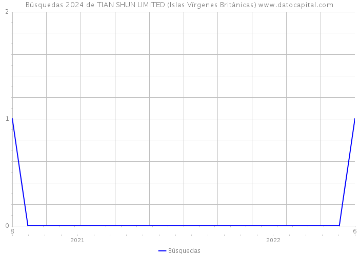 Búsquedas 2024 de TIAN SHUN LIMITED (Islas Vírgenes Británicas) 