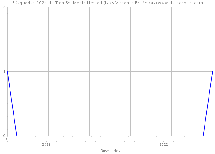 Búsquedas 2024 de Tian Shi Media Limited (Islas Vírgenes Británicas) 