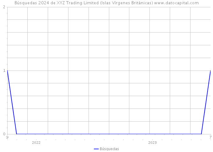 Búsquedas 2024 de XYZ Trading Limited (Islas Vírgenes Británicas) 