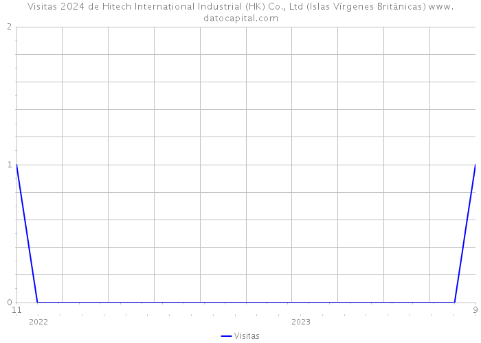 Visitas 2024 de Hitech International Industrial (HK) Co., Ltd (Islas Vírgenes Británicas) 